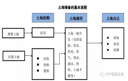 城投获得土地注入的方式（含参与一级开发）